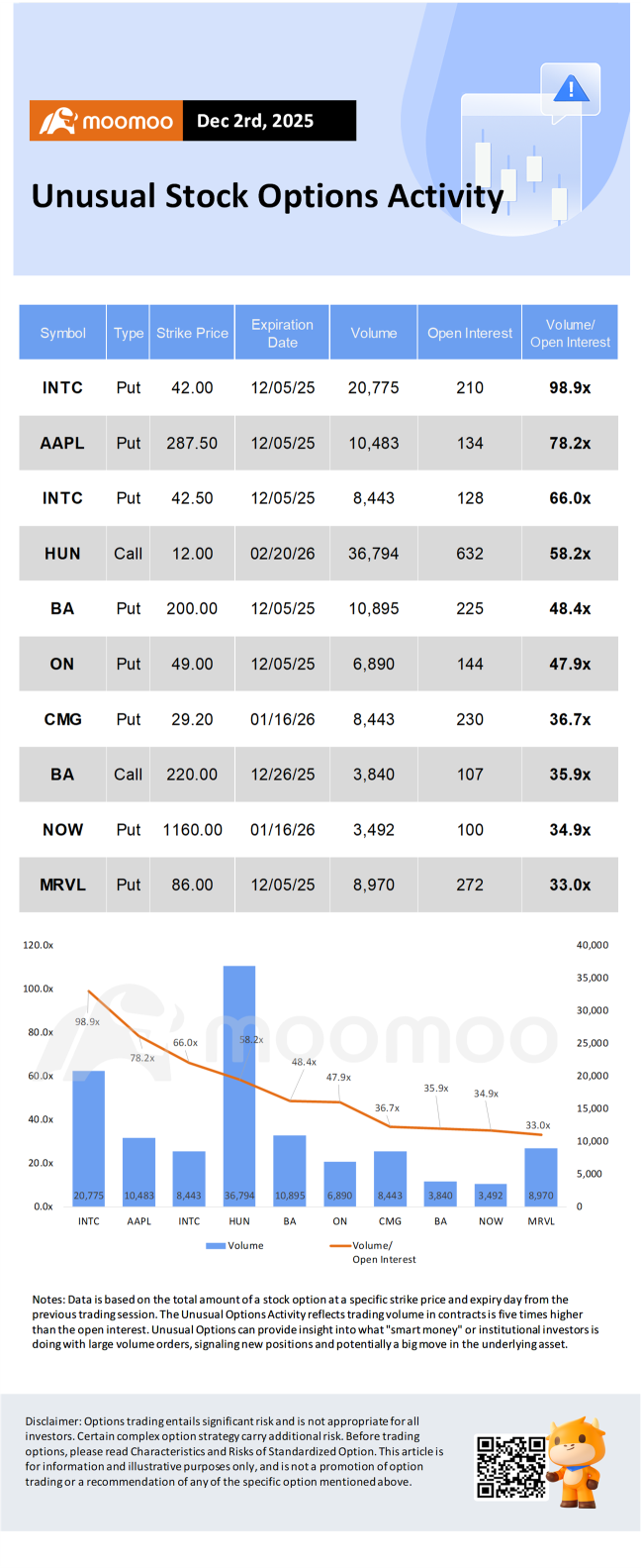 Options Market Statistics: Intel Surges Another 8.7% on Apple Deal Buzz, Options Pop
