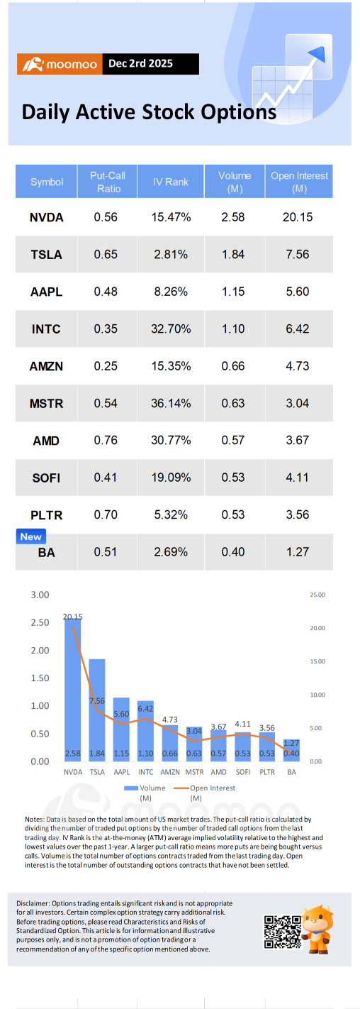 Options Market Statistics: Intel Surges Another 8.7% on Apple Deal Buzz, Options Pop