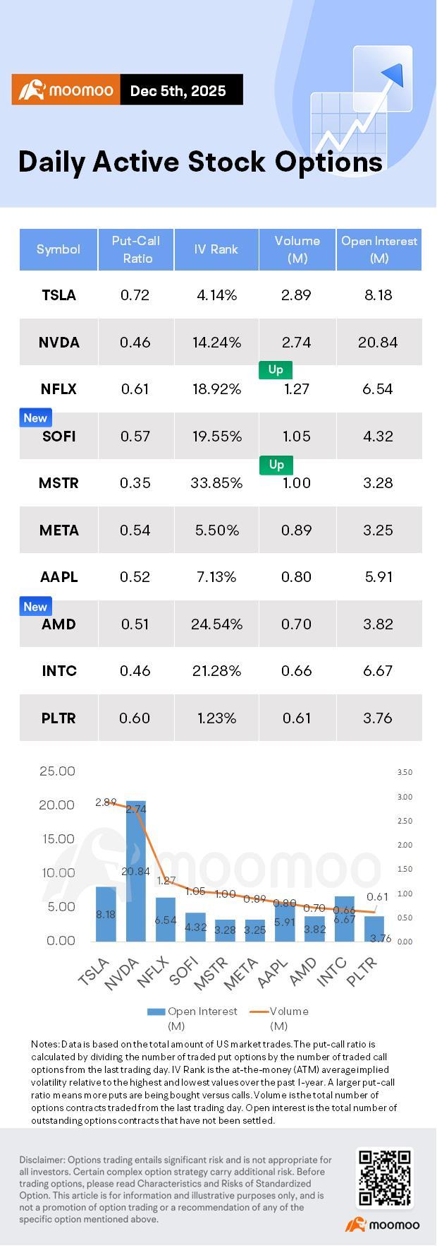 オプション市場統計：ネットフリックスがワーナー・ブロス・ディスカバリーを買収へ、オプション取引活発化 - moomooコミュニティ