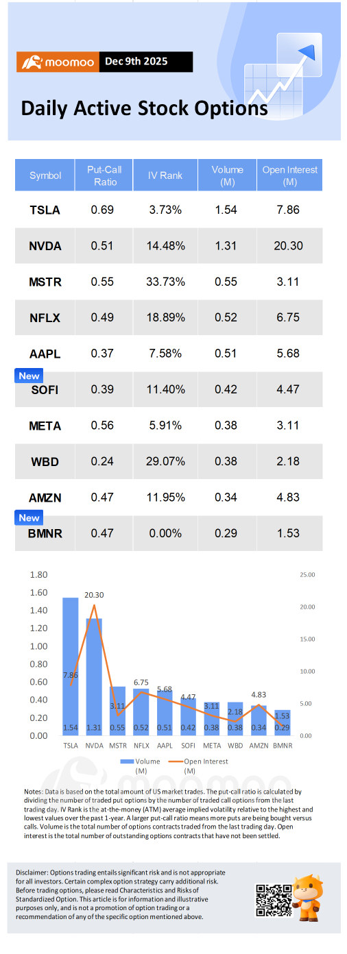 Options Market Statistics: MicroStrategy Climbs 2.9% as Bitcoin Tops $94K, Options Pop