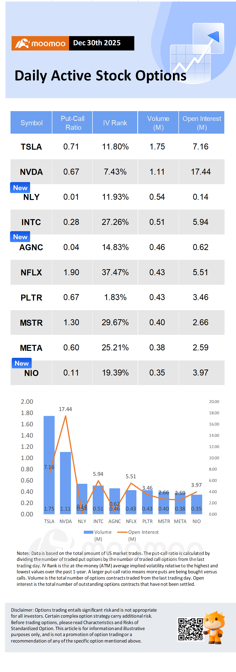 期权市场统计：受超过20亿美元收购Manus AI谈判消息影响，Meta股价上涨1.1%，期权交易量激增。 - moomoo 社区