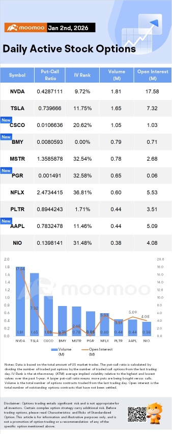 Options Market Statistics: Nvidia Leads Active Options on China Sales Hopes, Tesla Braces for Q4 Delivery Data