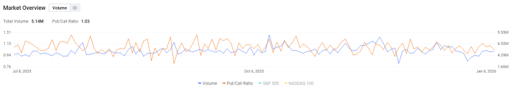 Options Market Statistics | Micron Technology Up 10.02%, AI-driven memory demand surges, server DRAM prices set to rise 60-70%
