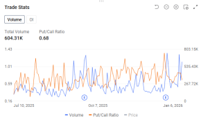 Options Market Statistics | Micron Technology Up 10.02%, AI-driven memory demand surges, server DRAM prices set to rise 60-70%