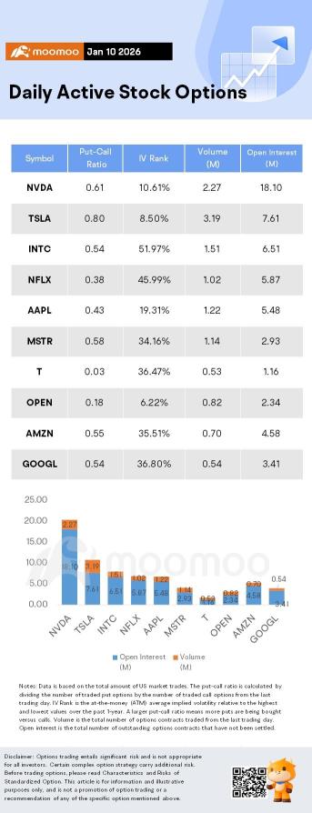 Options Market Statistics: Nvidia Leads on Alpamayo AI Debut; Intel Speculation Surges on 18A Success