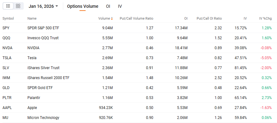 Options Market Statistics | Super Micro Computer Up 10.94%, Bullish Options Activity With 70% Call Ratio