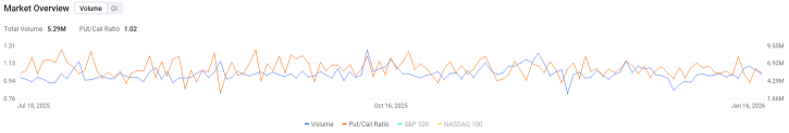 Options Market Statistics | Super Micro Computer Up 10.94%, Bullish Options Activity With 70% Call Ratio
