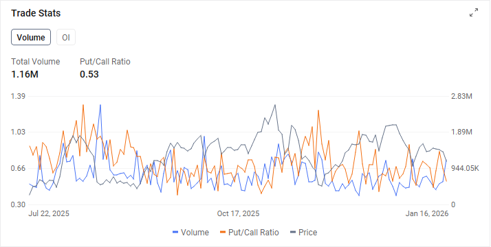 Options Market Statistics | Super Micro Computer Up 10.94%, Bullish Options Activity With 70% Call Ratio