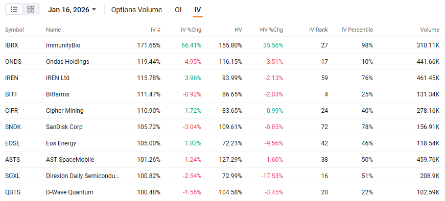 Options Market Statistics | Super Micro Computer Up 10.94%, Bullish Options Activity With 70% Call Ratio
