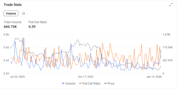 Options Market Statistics | Super Micro Computer Up 10.94%, Bullish Options Activity With 70% Call Ratio