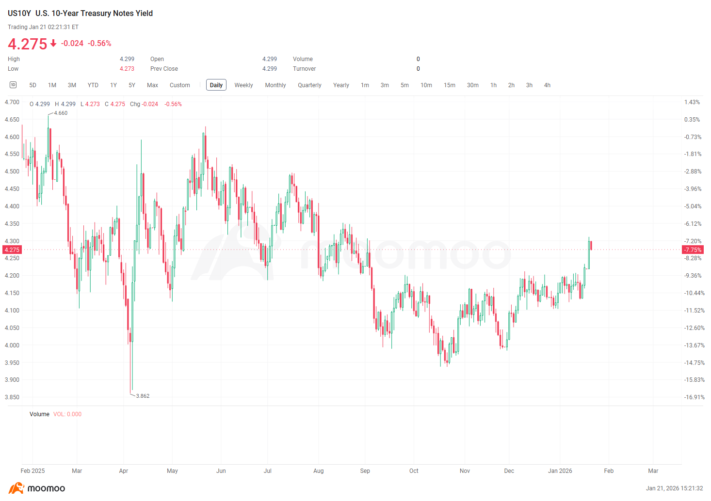 ビッグMAC」と「アメリカ売り」トレンドの台頭で金と銀が史上最高値を更新 - moomooコミュニティ