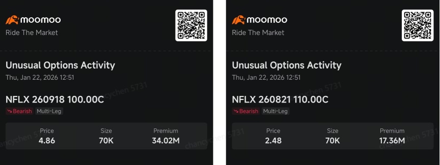 7000万美元的奈飞期权封顶上涨空间超过100美元：聪明资金的选择