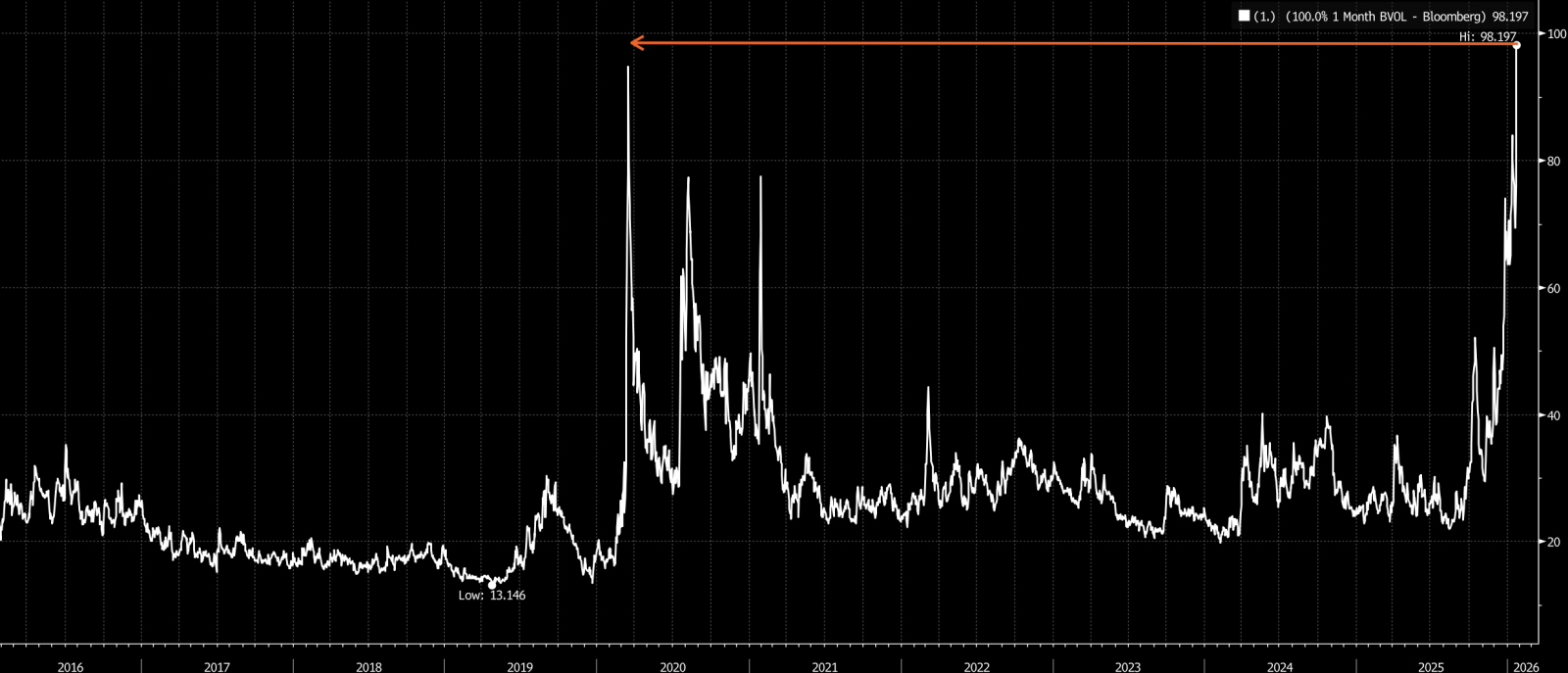 SLVオプション取引量が熱狂的なセッションで2倍に、QQQを上回る珍しいランキング逆転 - moomooコミュニティ