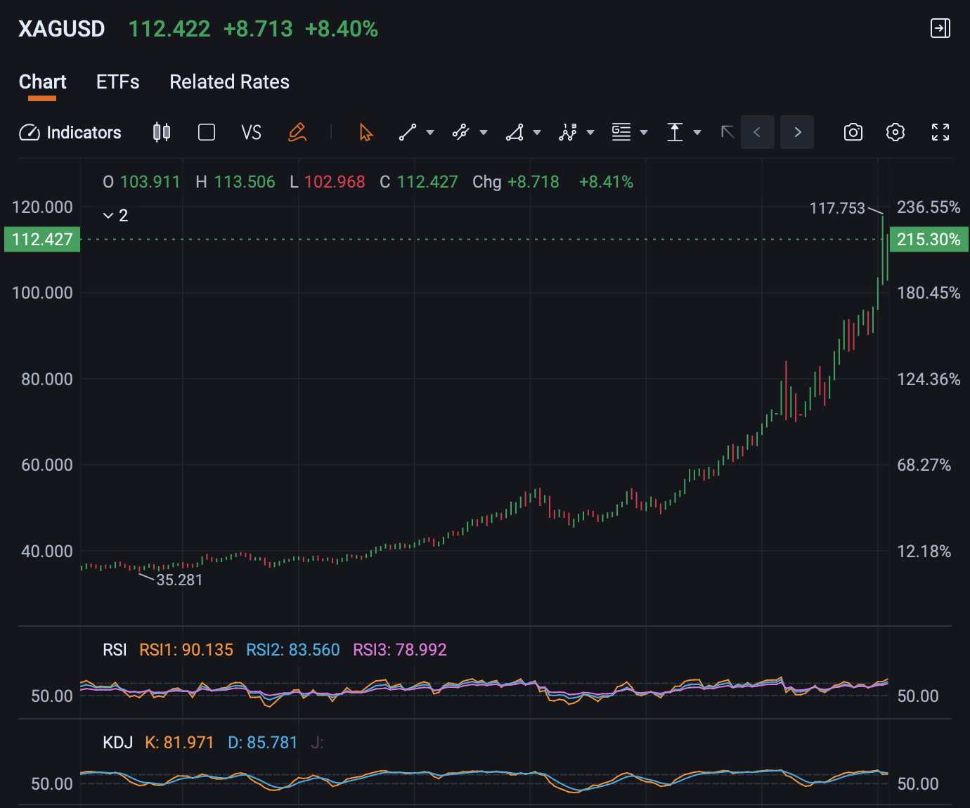SLVオプション取引量が熱狂的なセッションで2倍に、QQQを上回る珍しいランキング逆転 - moomooコミュニティ