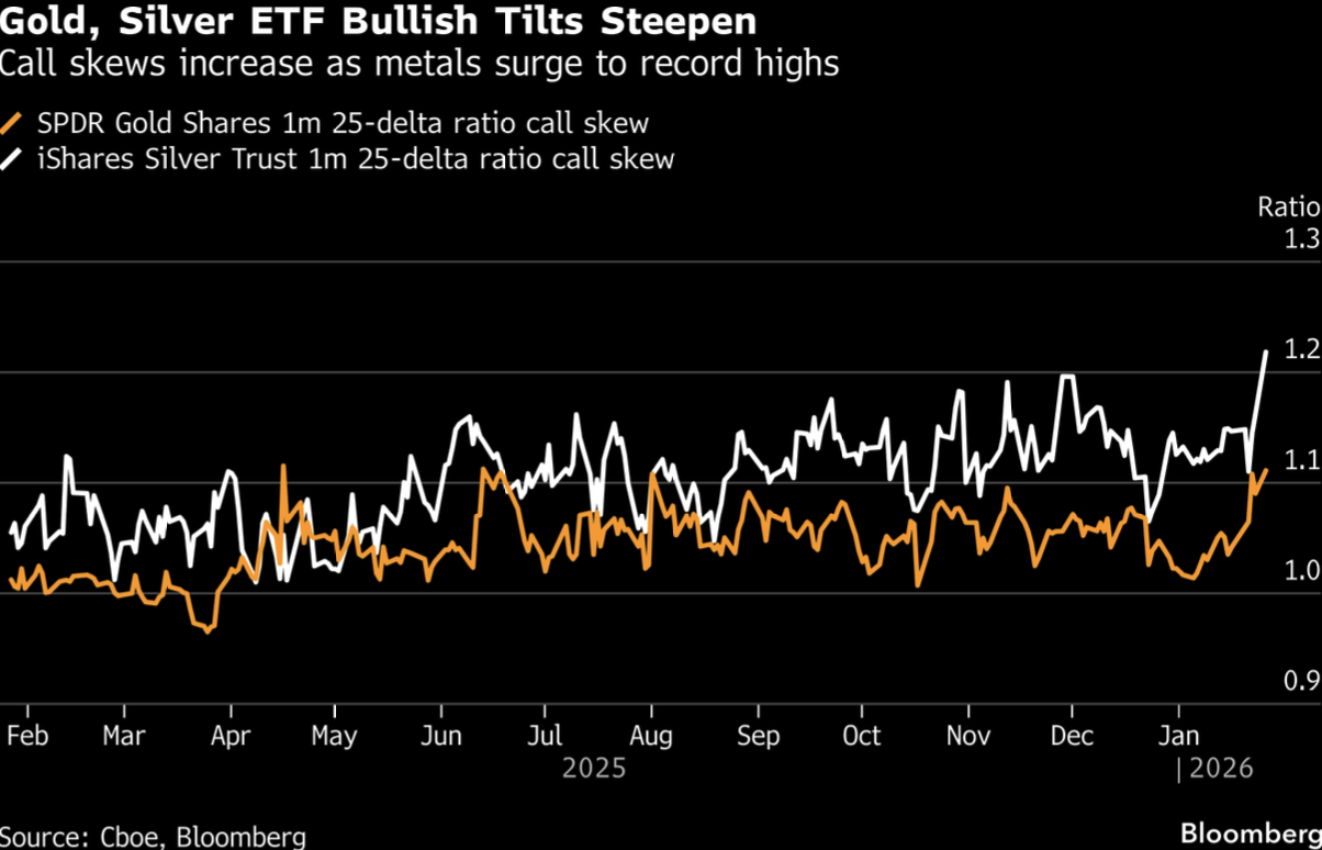 SLVオプション取引量が熱狂的なセッションで2倍に、QQQを上回る珍しいランキング逆転 - moomooコミュニティ