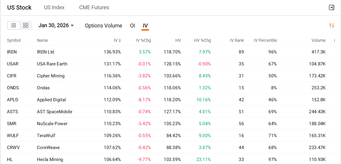 Options Market Statistics | SoFi Technologies Falls 5% as $3.2B Capital Raises Spark Dilution Fears, Overshadowing Strong Earnings