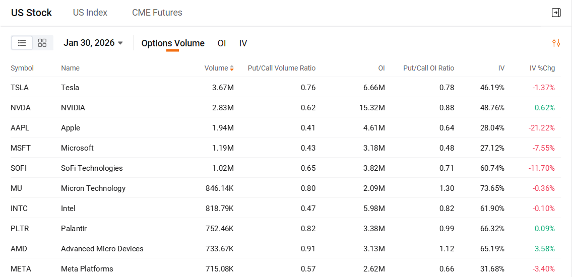 Options Market Statistics | SoFi Technologies Falls 5% as $3.2B Capital Raises Spark Dilution Fears, Overshadowing Strong Earnings