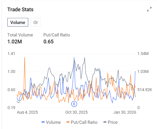 Options Market Statistics | SoFi Technologies Falls 5% as $3.2B Capital Raises Spark Dilution Fears, Overshadowing Strong Earnings