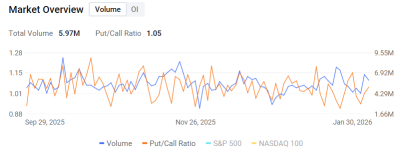 Options Market Statistics | SoFi Technologies Falls 5% as $3.2B Capital Raises Spark Dilution Fears, Overshadowing Strong Earnings