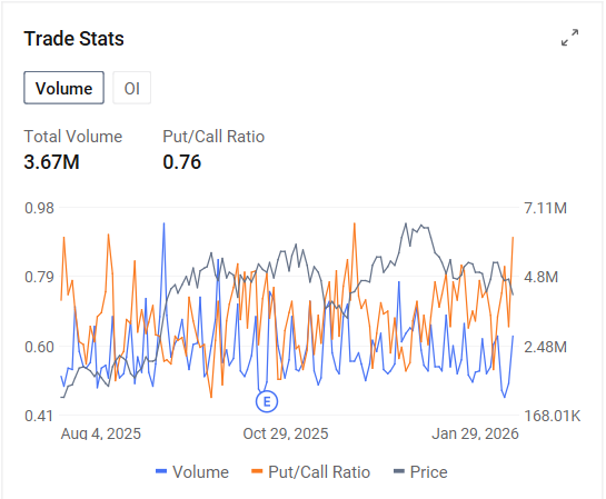 Options Market Statistics | SoFi Technologies Falls 5% as $3.2B Capital Raises Spark Dilution Fears, Overshadowing Strong Earnings