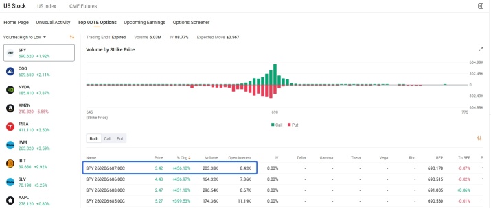 0DTE Spotlight | Nvidia Call Option Gains 3,147% as Jensen Huang Justifies Soaring AI Demand