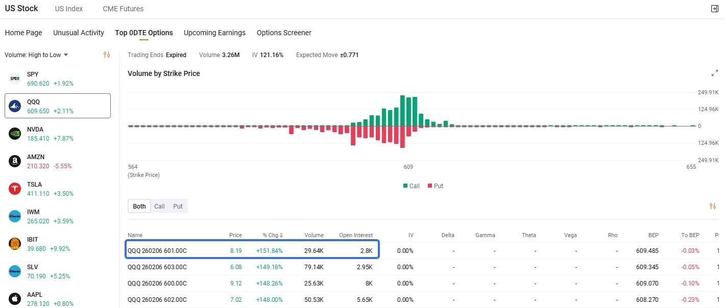 0DTE Spotlight | Nvidia Call Option Gains 3,147% as Jensen Huang Justifies Soaring AI Demand