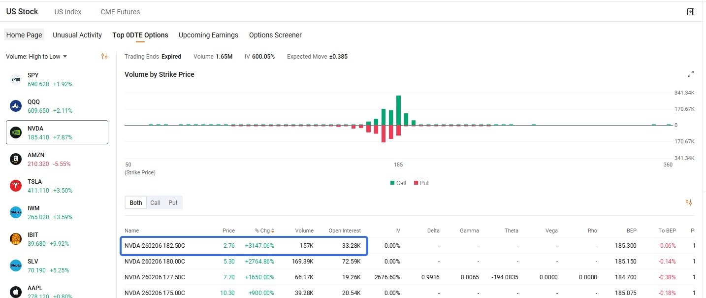 0DTE Spotlight | Nvidia Call Option Gains 3,147% as Jensen Huang Justifies Soaring AI Demand