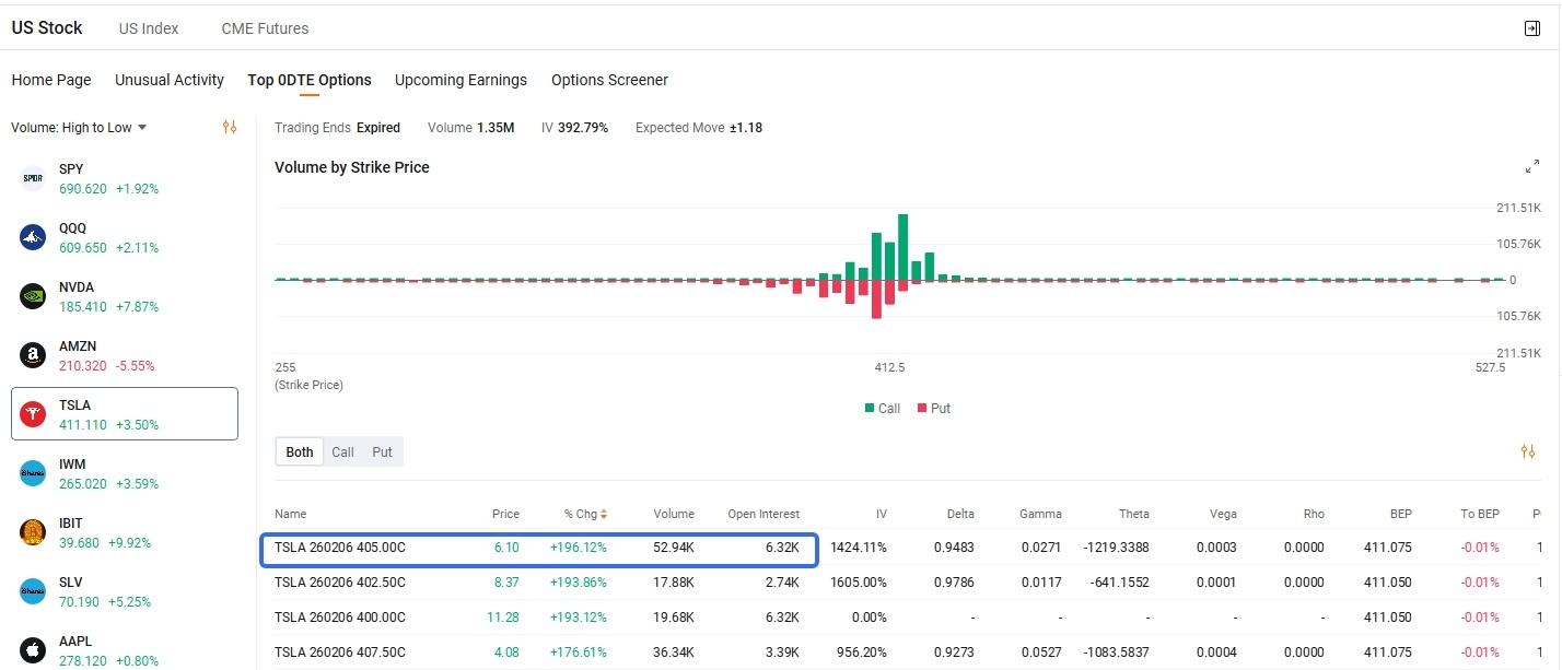 0DTE Spotlight | Nvidia Call Option Gains 3,147% as Jensen Huang Justifies Soaring AI Demand