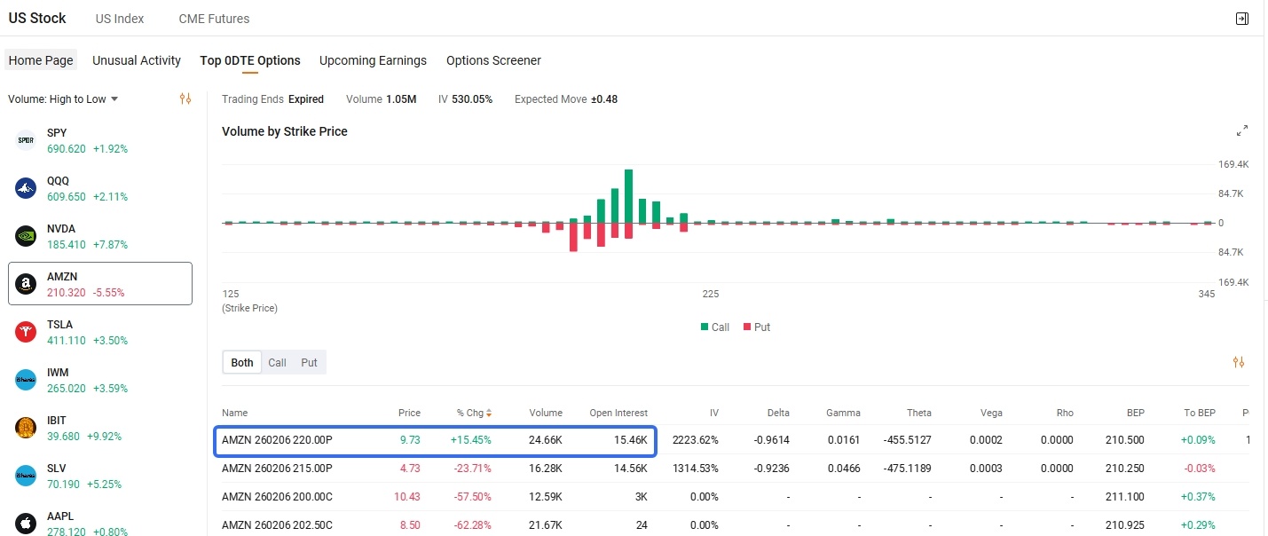 0DTE Spotlight | Nvidia Call Option Gains 3,147% as Jensen Huang Justifies Soaring AI Demand