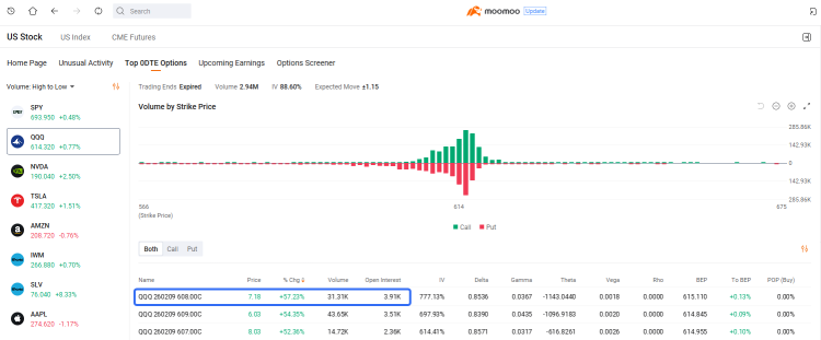 0DTE Spotlight | Nvidia Call Soars 110% as Goldman Sachs Predicts Q4 Earnings Beat
