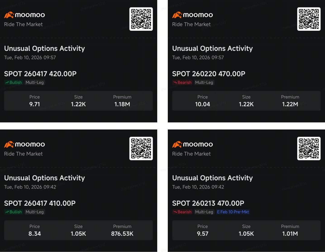 期權信號：谷歌暫停上漲，而Spotify領漲，Datadog探底：聰明資金的選擇