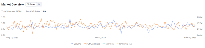 Options Market Statistics | Intel Down 6.19%, Hires Former Qualcomm Executive as Chief GPU Architect, Invests $100M in AI Chip Startup