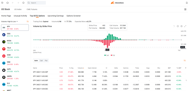 0DTE Spotlight | Micron Call Surges 394% on HBM4 Production Confirmation and Morgan Stanley Upgrade