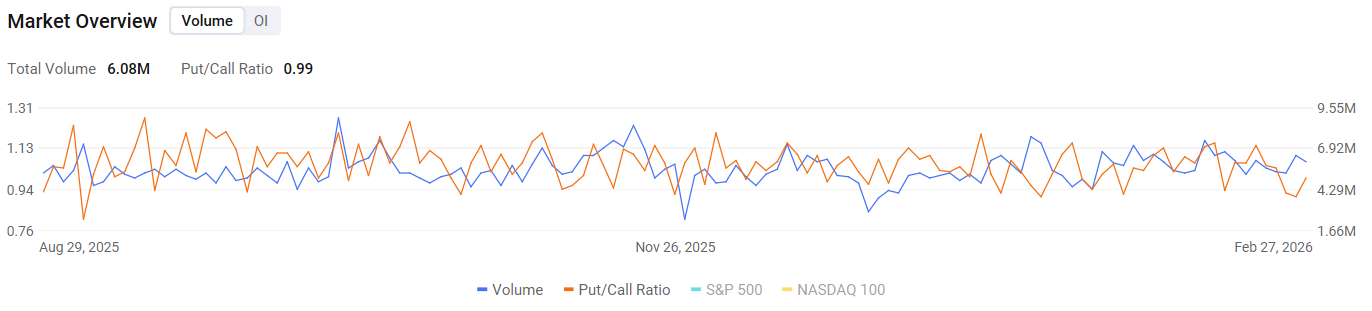 Index Options EST February 27, U.S. index options volume declined, totaling 6.08M contracts. The put/call ratio went up to 0.99. Single Stocks Options $Netflix (NFLX.US)$ closed up 13.77%, with 2.94M option contracts traded; the put/call ratio declined to 0.29. Netflix Exits Warner Bros Bidding War and Receives $2.8 Billion Breakup Fee.  $CoreWeave (CRWV.US)$ closed down 18.51%, with 699.80K option c...