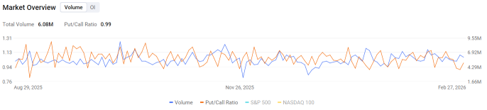 Options Market Statistics | CoreWeave Down 18.51%, Q4 Revenue Beats at $1.57B, Loss Widens to $284M