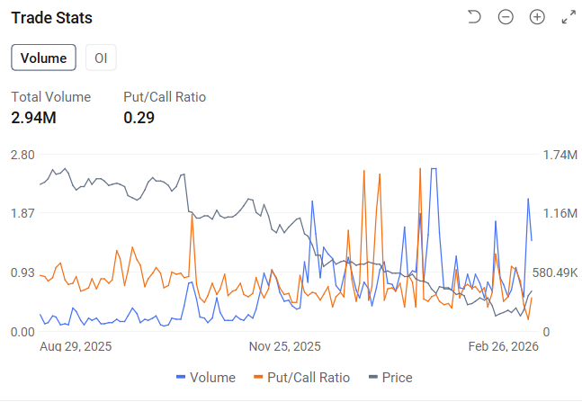Index Options EST February 27, U.S. index options volume declined, totaling 6.08M contracts. The put/call ratio went up to 0.99. Single Stocks Options $Netflix (NFLX.US)$ closed up 13.77%, with 2.94M option contracts traded; the put/call ratio declined to 0.29. Netflix Exits Warner Bros Bidding War and Receives $2.8 Billion Breakup Fee.  $CoreWeave (CRWV.US)$ closed down 18.51%, with 699.80K option c...