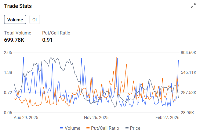 Index Options EST February 27, U.S. index options volume declined, totaling 6.08M contracts. The put/call ratio went up to 0.99. Single Stocks Options $Netflix (NFLX.US)$ closed up 13.77%, with 2.94M option contracts traded; the put/call ratio declined to 0.29. Netflix Exits Warner Bros Bidding War and Receives $2.8 Billion Breakup Fee.  $CoreWeave (CRWV.US)$ closed down 18.51%, with 699.80K option c...