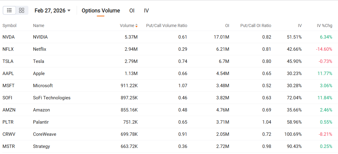 Index Options EST February 27, U.S. index options volume declined, totaling 6.08M contracts. The put/call ratio went up to 0.99. Single Stocks Options $Netflix (NFLX.US)$ closed up 13.77%, with 2.94M option contracts traded; the put/call ratio declined to 0.29. Netflix Exits Warner Bros Bidding War and Receives $2.8 Billion Breakup Fee.  $CoreWeave (CRWV.US)$ closed down 18.51%, with 699.80K option c...