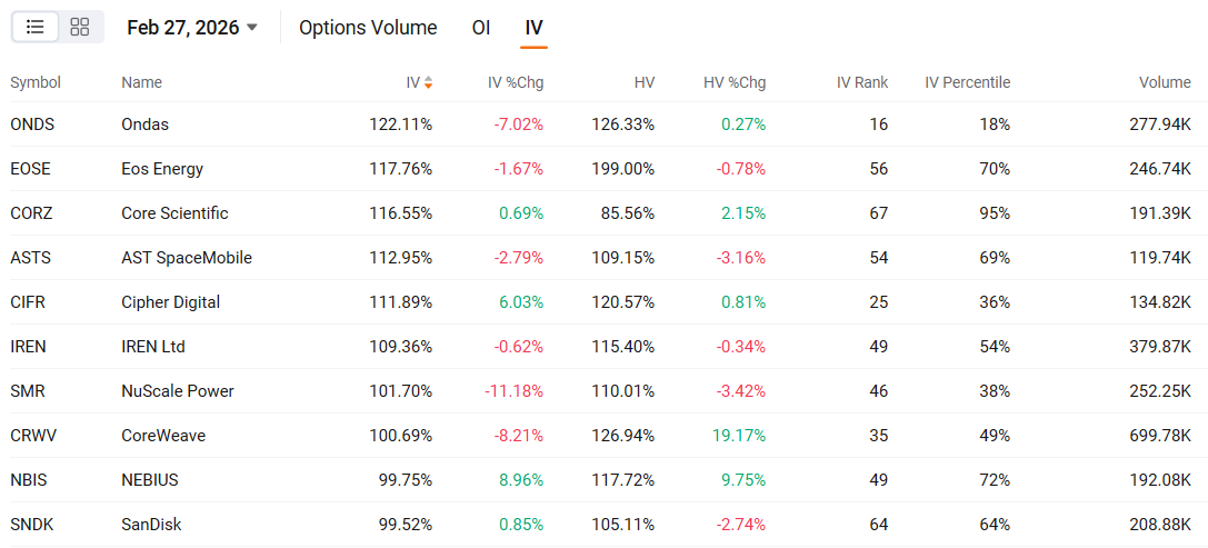 Index Options EST February 27, U.S. index options volume declined, totaling 6.08M contracts. The put/call ratio went up to 0.99. Single Stocks Options $Netflix (NFLX.US)$ closed up 13.77%, with 2.94M option contracts traded; the put/call ratio declined to 0.29. Netflix Exits Warner Bros Bidding War and Receives $2.8 Billion Breakup Fee.  $CoreWeave (CRWV.US)$ closed down 18.51%, with 699.80K option c...