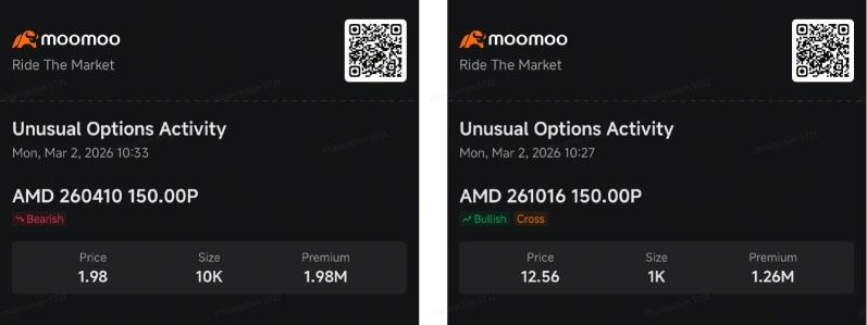 AMD面临短期压力，因英特尔吸引复苏押注：聪明资金期权