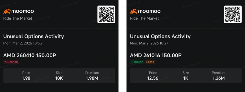AMD面临短期压力，因英特尔吸引复苏押注：聪明资金期权