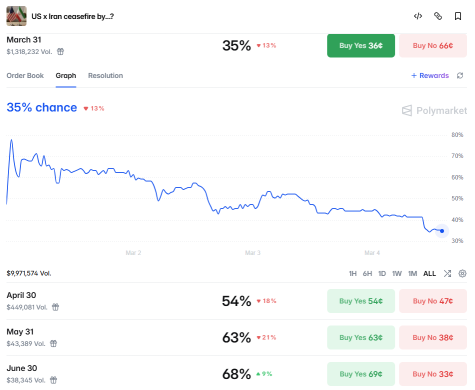 油價將達 $100？Polymarket停火賭注暴跌至35%，USO期權飆升
