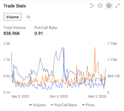 Options Market Statistics | Broadcom Up 4.80%, Q1 AI chip revenue doubles to $8.4B, projects $100B+ in 2027