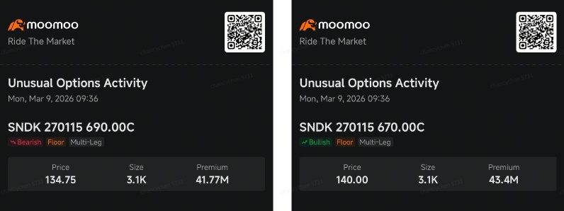Meta面臨對沖，戰略吸引比特幣投注，SanDisk獲週期性操作：聰明資金期權