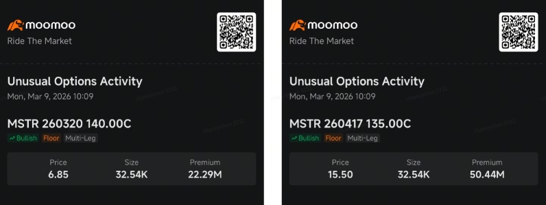 Meta面臨對沖，戰略吸引比特幣投注，SanDisk獲週期性操作：聰明資金期權