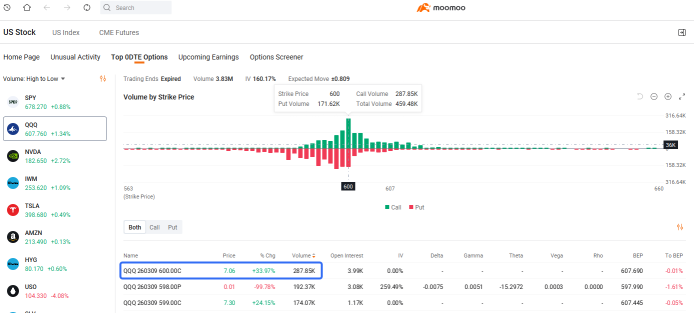 0DTE Spotlight | HIMS Call Rockets 1,111% on Wegovy Access; Oil Volatility Rocks Markets