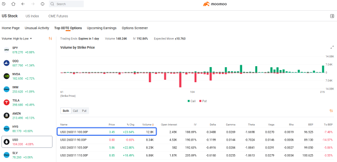 0DTE Spotlight | HIMS Call Rockets 1,111% on Wegovy Access; Oil Volatility Rocks Markets
