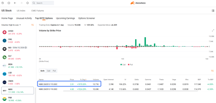 0DTE 聚焦 | NEBIUS 看涨期权因英伟达 $20亿 投资飙升 1,970%