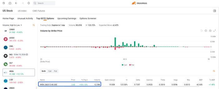 0DTE 聚焦 | NEBIUS 看涨期权因英伟达 $20亿 投资飙升 1,970%