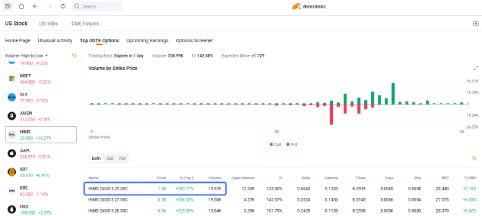 0DTE 聚焦 | NEBIUS 看涨期权因英伟达 $20亿 投资飙升 1,970%